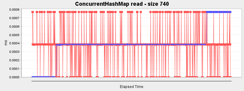 ConcurrentHashMap read - size 740